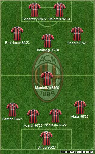 A.C. Milan Formation 2013