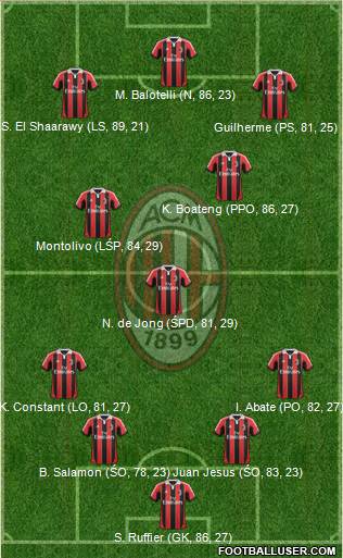 A.C. Milan Formation 2013