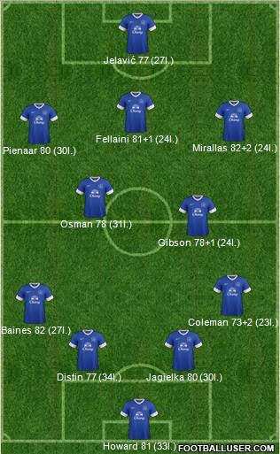 Everton Formation 2013