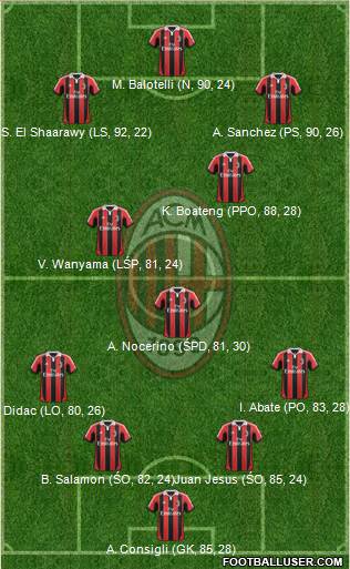 A.C. Milan Formation 2013