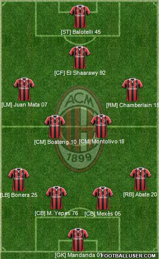 A.C. Milan Formation 2013