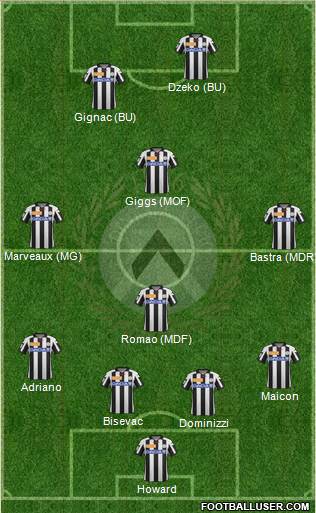 Udinese Formation 2013