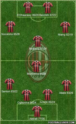 A.C. Milan Formation 2013