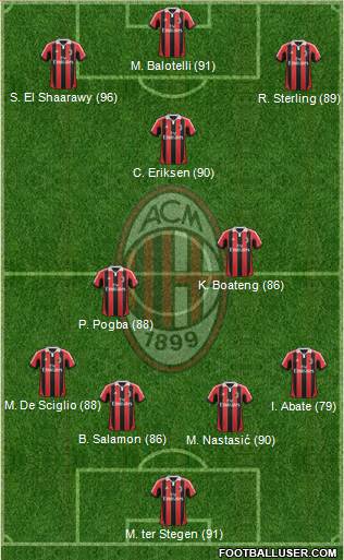 A.C. Milan Formation 2013