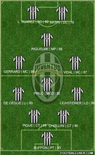 Juventus Formation 2013