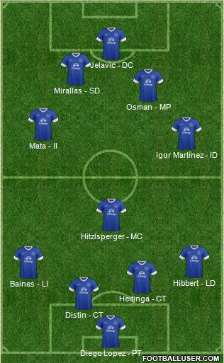 Everton Formation 2013