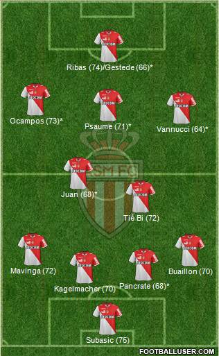 AS Monaco FC Formation 2013