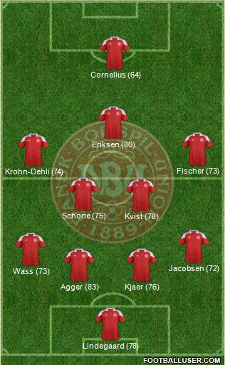 Denmark Formation 2013