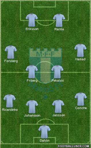Malmö FF Formation 2013