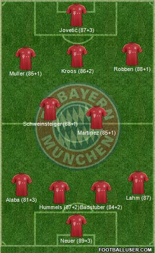 FC Bayern München Formation 2013