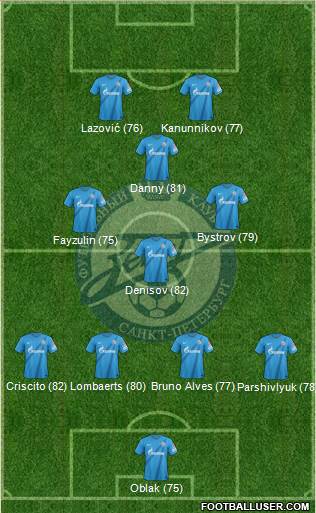 Zenit St. Petersburg Formation 2013