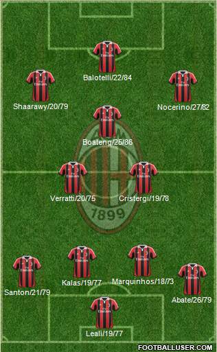 A.C. Milan Formation 2013