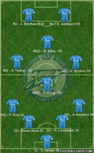 Zenit St. Petersburg Formation 2013