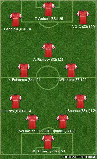 Arsenal Formation 2013