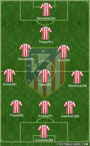 Atlético Madrid B Formation 2013
