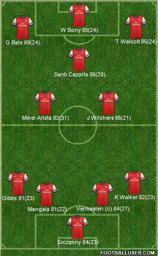 Arsenal Formation 2013