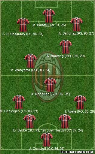 A.C. Milan Formation 2013