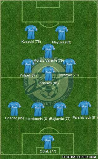 Zenit St. Petersburg Formation 2013