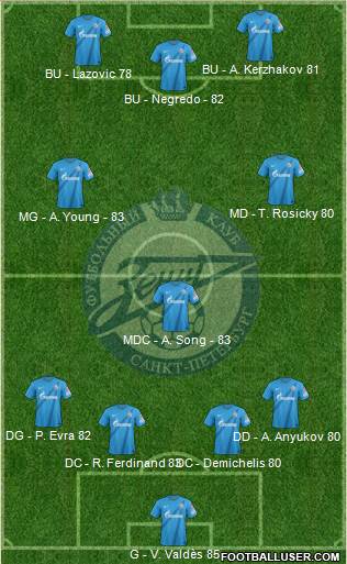 Zenit St. Petersburg Formation 2013