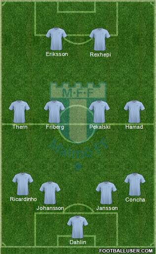 Malmö FF Formation 2013