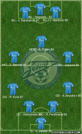Zenit St. Petersburg Formation 2013