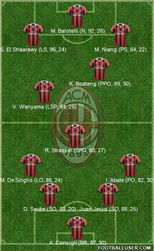 A.C. Milan Formation 2013