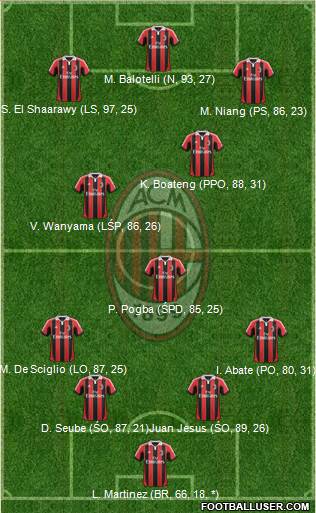 A.C. Milan Formation 2013