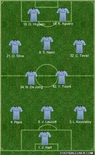 Manchester City Formation 2013