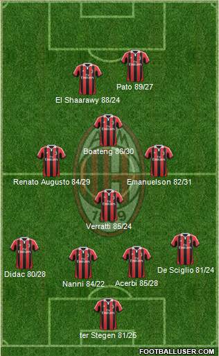 A.C. Milan Formation 2013