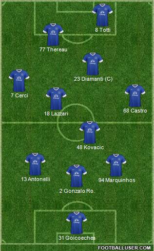 Everton Formation 2013