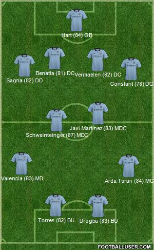 Manchester City Formation 2013