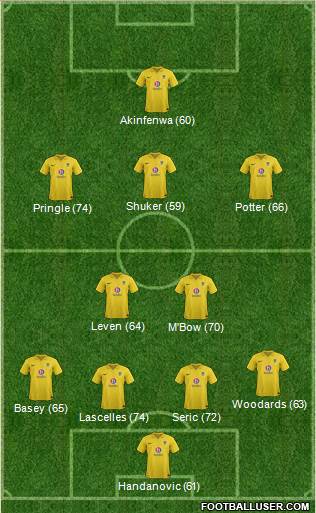 Oxford United Formation 2013