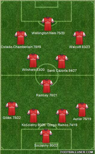 Arsenal Formation 2013