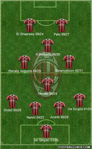 A.C. Milan Formation 2013