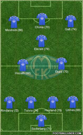 Molde FK Formation 2013