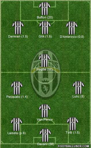 Juventus Formation 2013