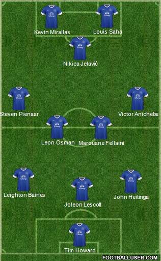 Everton Formation 2013