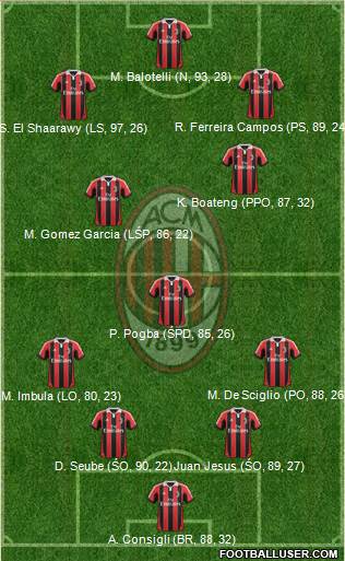 A.C. Milan Formation 2013