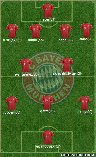 FC Bayern München Formation 2013