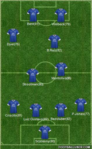 Everton Formation 2013