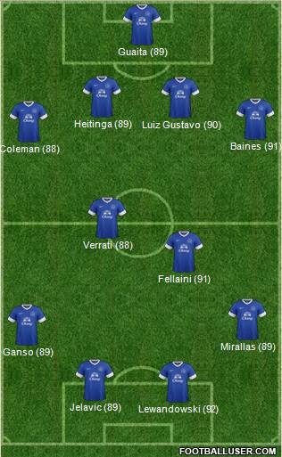 Everton Formation 2013