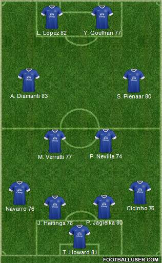 Everton Formation 2013