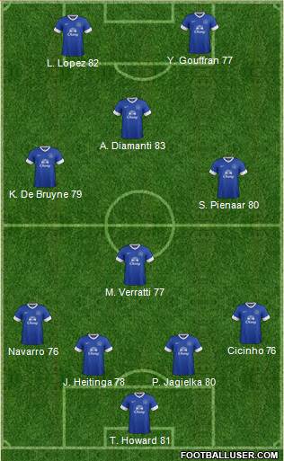 Everton Formation 2013