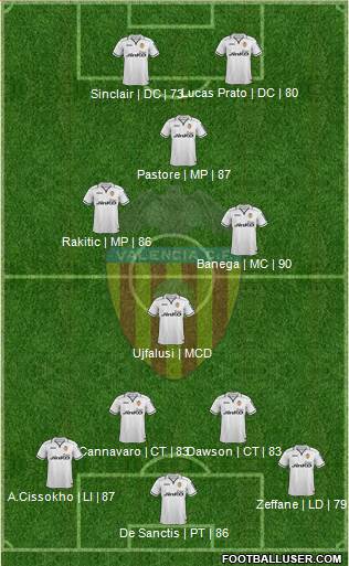 Valencia C.F., S.A.D. Formation 2013