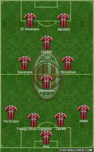 A.C. Milan Formation 2013