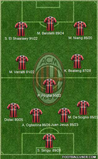 A.C. Milan Formation 2013