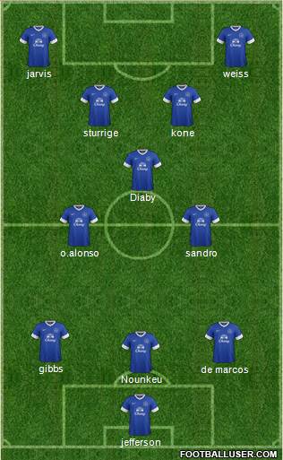 Everton Formation 2013