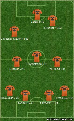 Dundee United Formation 2013