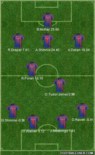 Inverness Caledonian Thistle Formation 2013