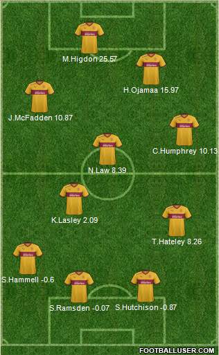 Motherwell Formation 2013